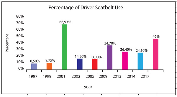 Evaluating Seat Belt Use In Lebanon