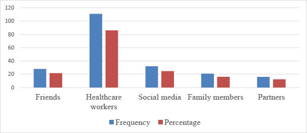 Profile Of Women Seeking An Intra-uterine Contraceptive Device At A 