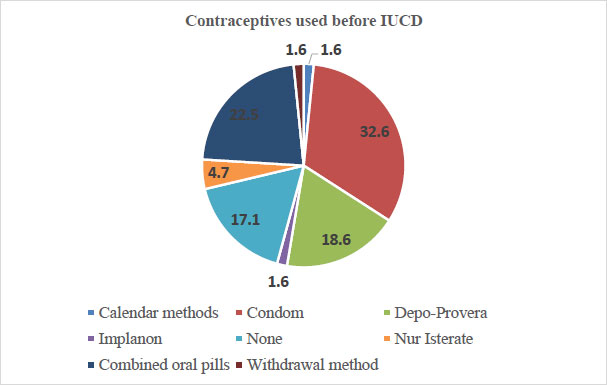 Profile of Women Seeking an Intra-uterine Contraceptive Device at a ...